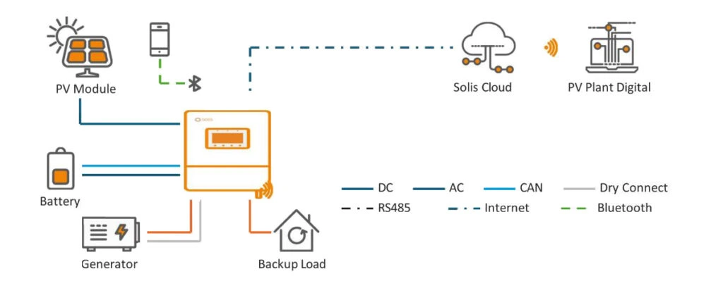 A generator can be connected via the Smart Port of the Solis S6 hybrid inverter to provide extended backup power supply.