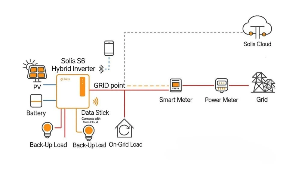 Use of the Smart Port for secondary battery backup during a power outage for non-critical loads.