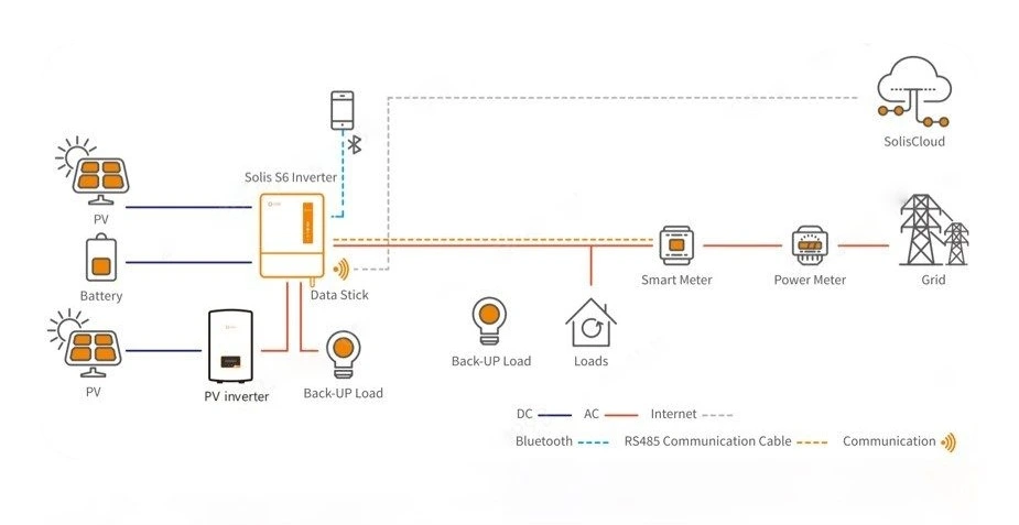 Configuration of an AC-coupled battery storage system via the Smart Port.